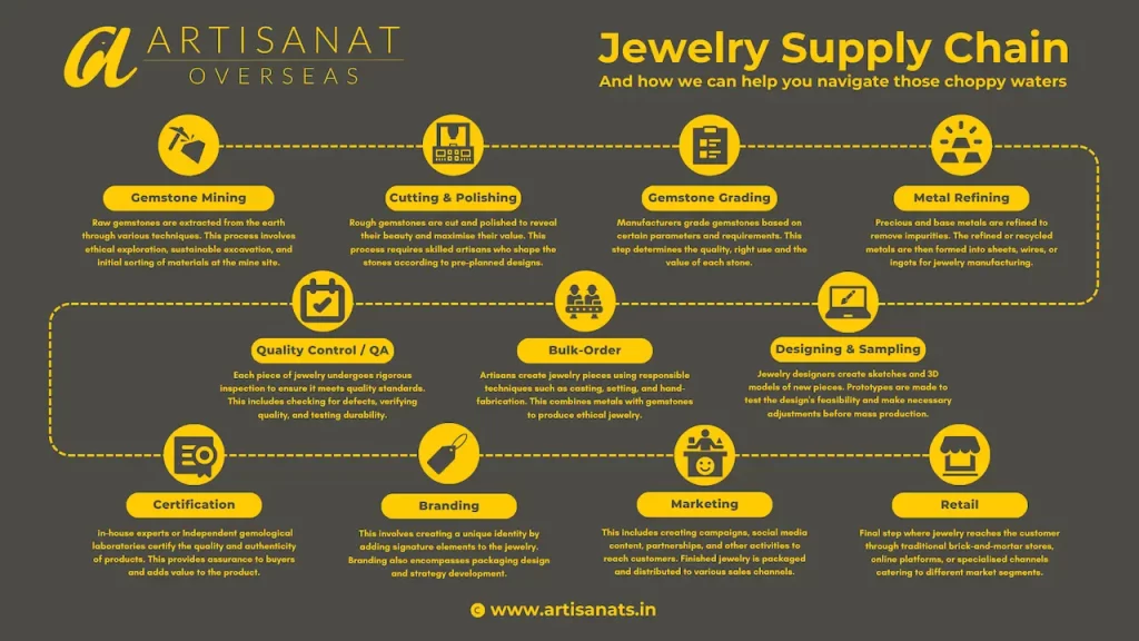 Jewelry Supply chain